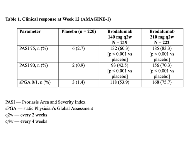 Table 1 – Clinical response at Week 12 (AMAGINE–1)