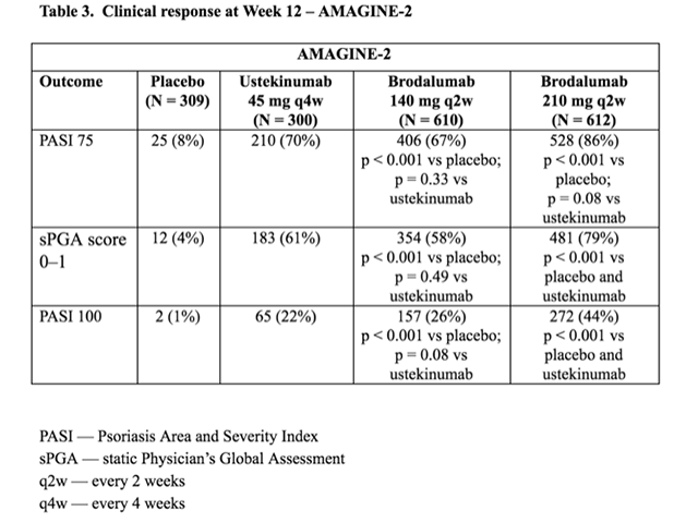 Table 3. Clinical response at Week 12 — AMAGINE–2