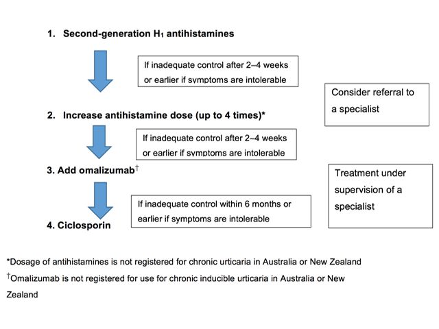 Figure 4 - Pharmacological treatment algorithm for chronic urticaria