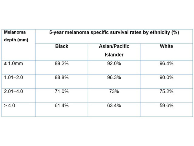 Table 1. Five-year survival rates by melanoma depth and ethnicity