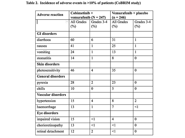 Adverse events (CoBRIM study)