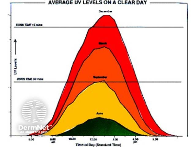 UV on a clear day