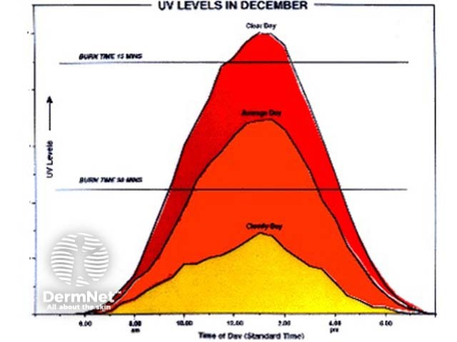 Seasonal UV