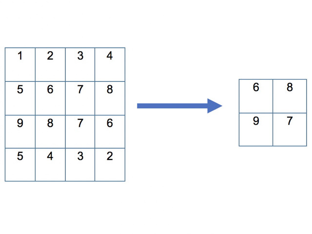 A simple 'max pool' method of a 4x4 image into a pool of 2x2