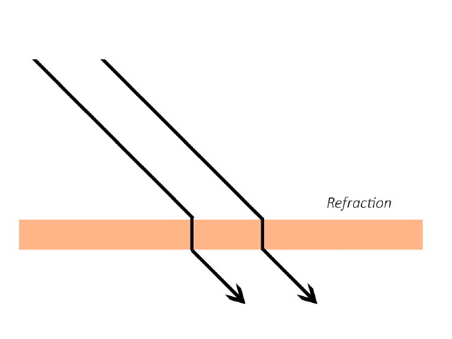 Refraction of light